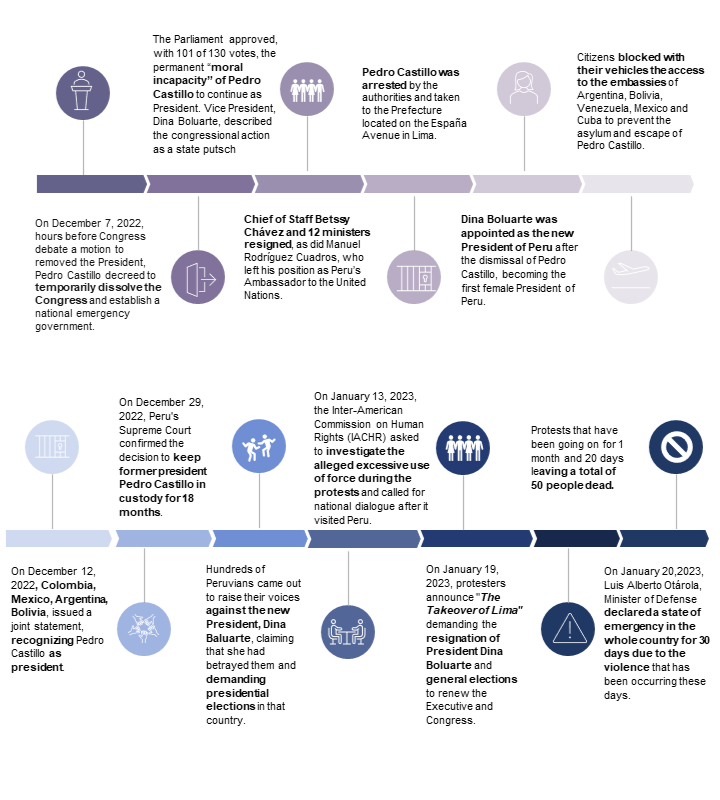 Update On Social Unrest In Peru Edelman update-on-social-unrest-in-peru-edelman